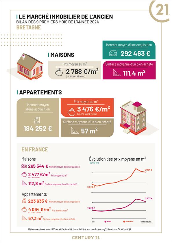 marché immobilier ancien-2024-Bretagne